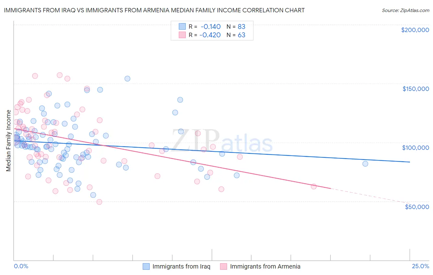 Immigrants from Iraq vs Immigrants from Armenia Median Family Income