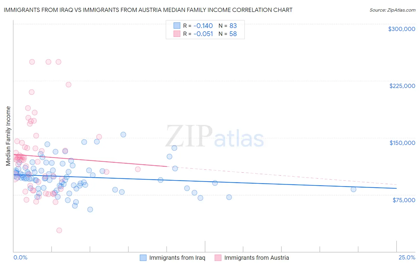 Immigrants from Iraq vs Immigrants from Austria Median Family Income