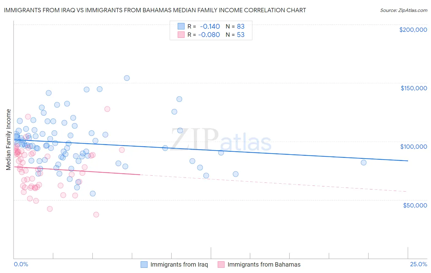 Immigrants from Iraq vs Immigrants from Bahamas Median Family Income
