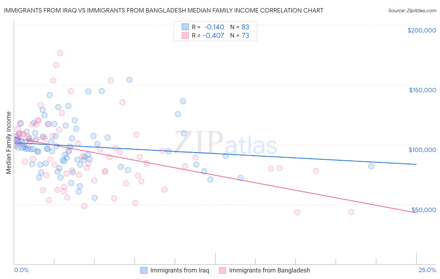 Immigrants from Iraq vs Immigrants from Bangladesh Median Family Income