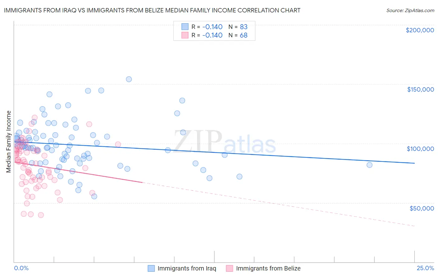 Immigrants from Iraq vs Immigrants from Belize Median Family Income
