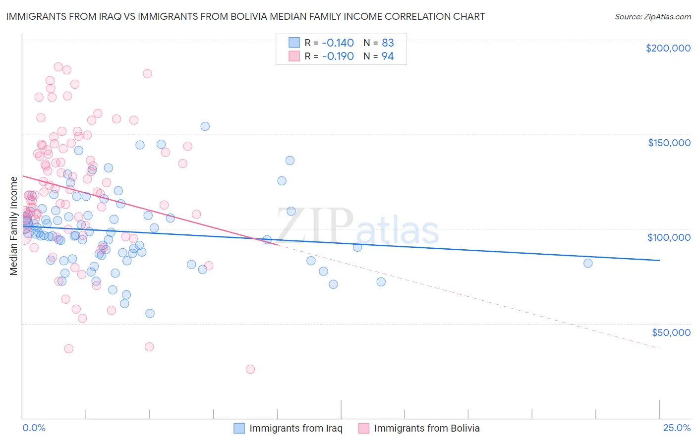 Immigrants from Iraq vs Immigrants from Bolivia Median Family Income
