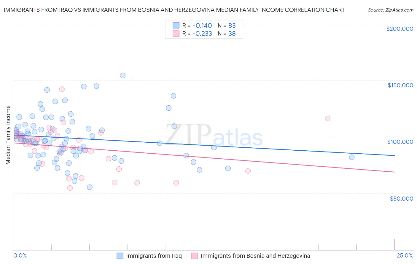 Immigrants from Iraq vs Immigrants from Bosnia and Herzegovina Median Family Income