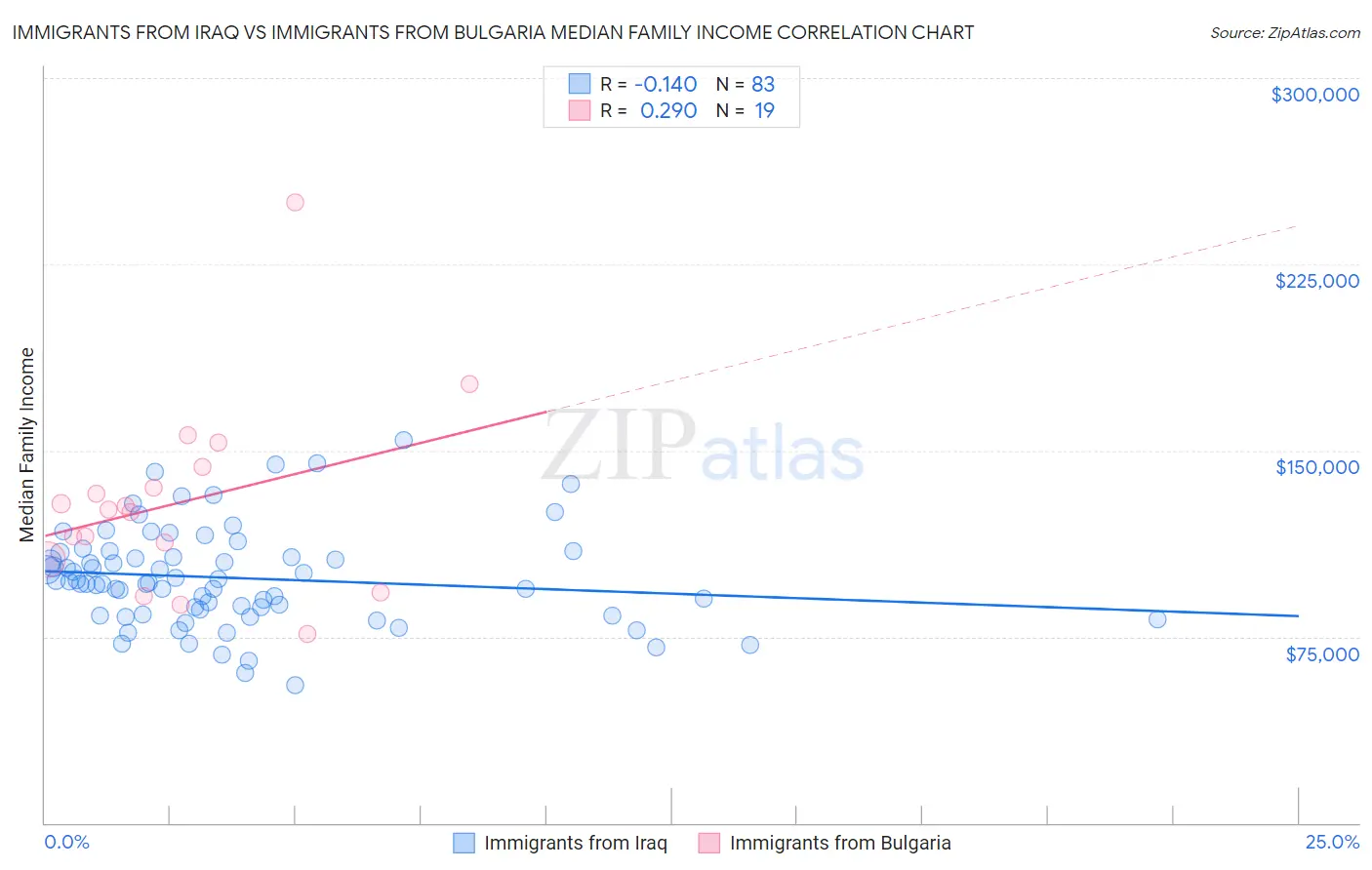 Immigrants from Iraq vs Immigrants from Bulgaria Median Family Income