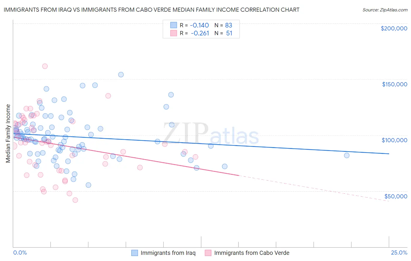 Immigrants from Iraq vs Immigrants from Cabo Verde Median Family Income