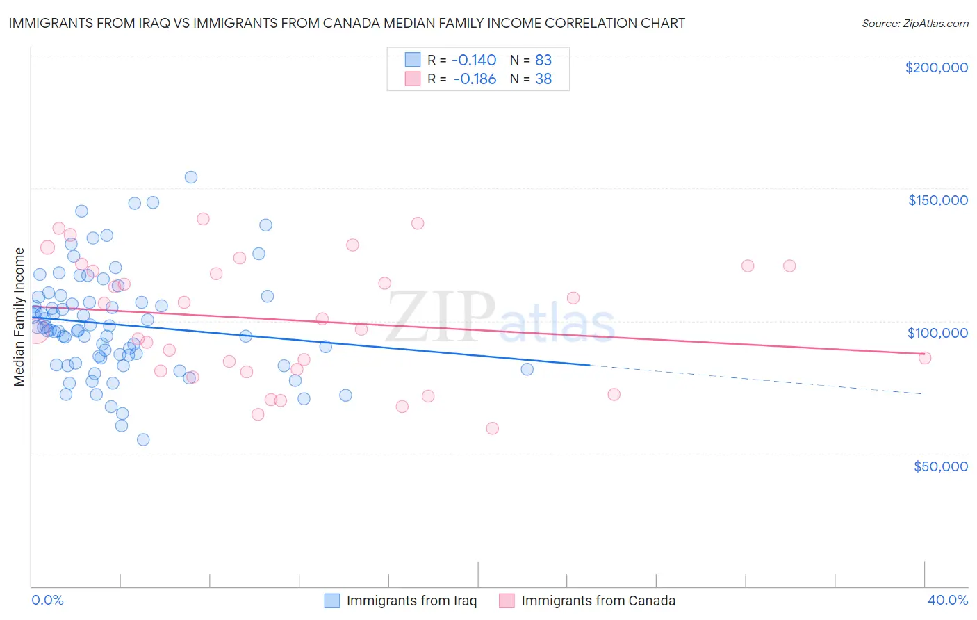 Immigrants from Iraq vs Immigrants from Canada Median Family Income