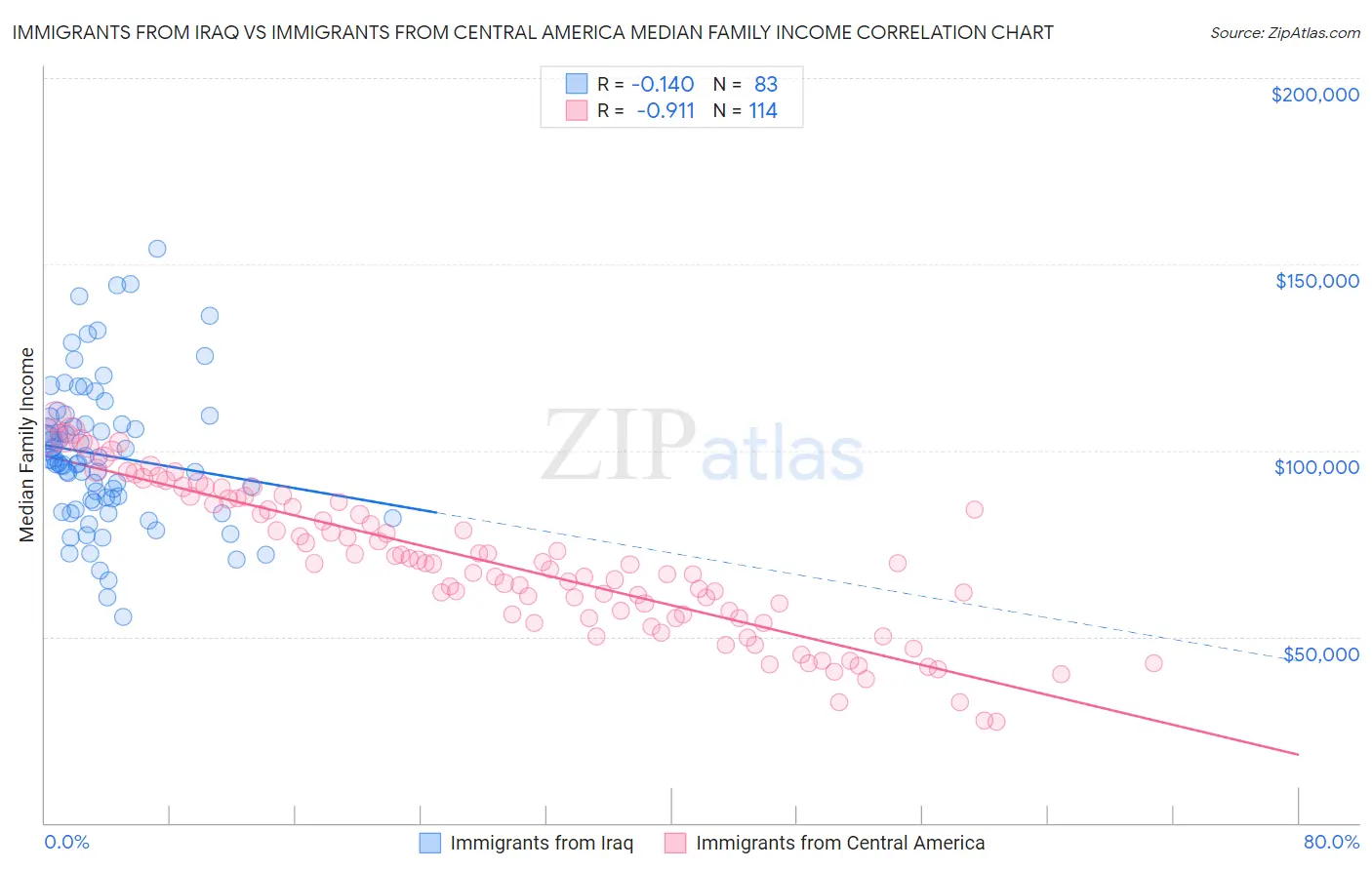 Immigrants from Iraq vs Immigrants from Central America Median Family Income