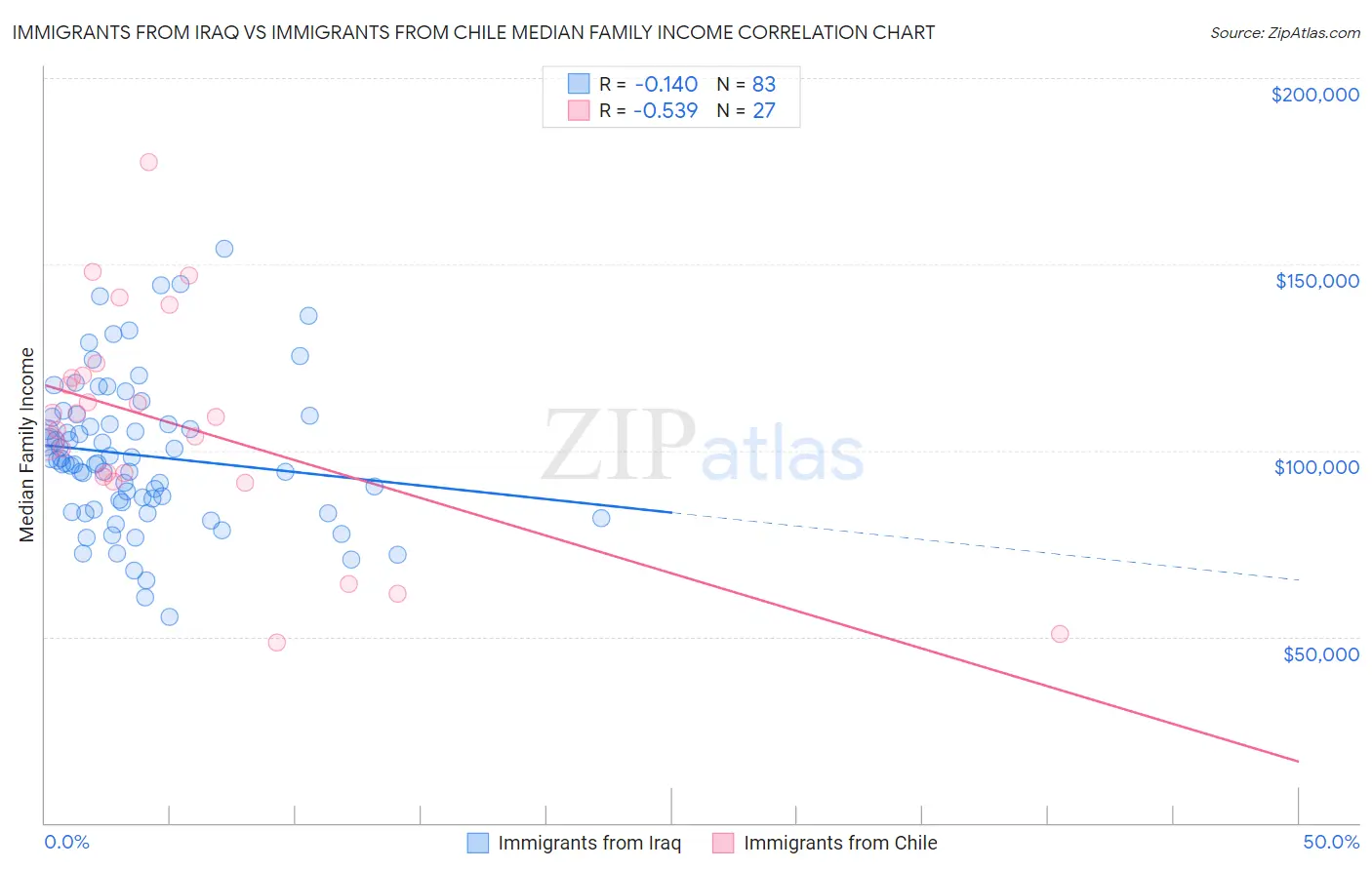 Immigrants from Iraq vs Immigrants from Chile Median Family Income
