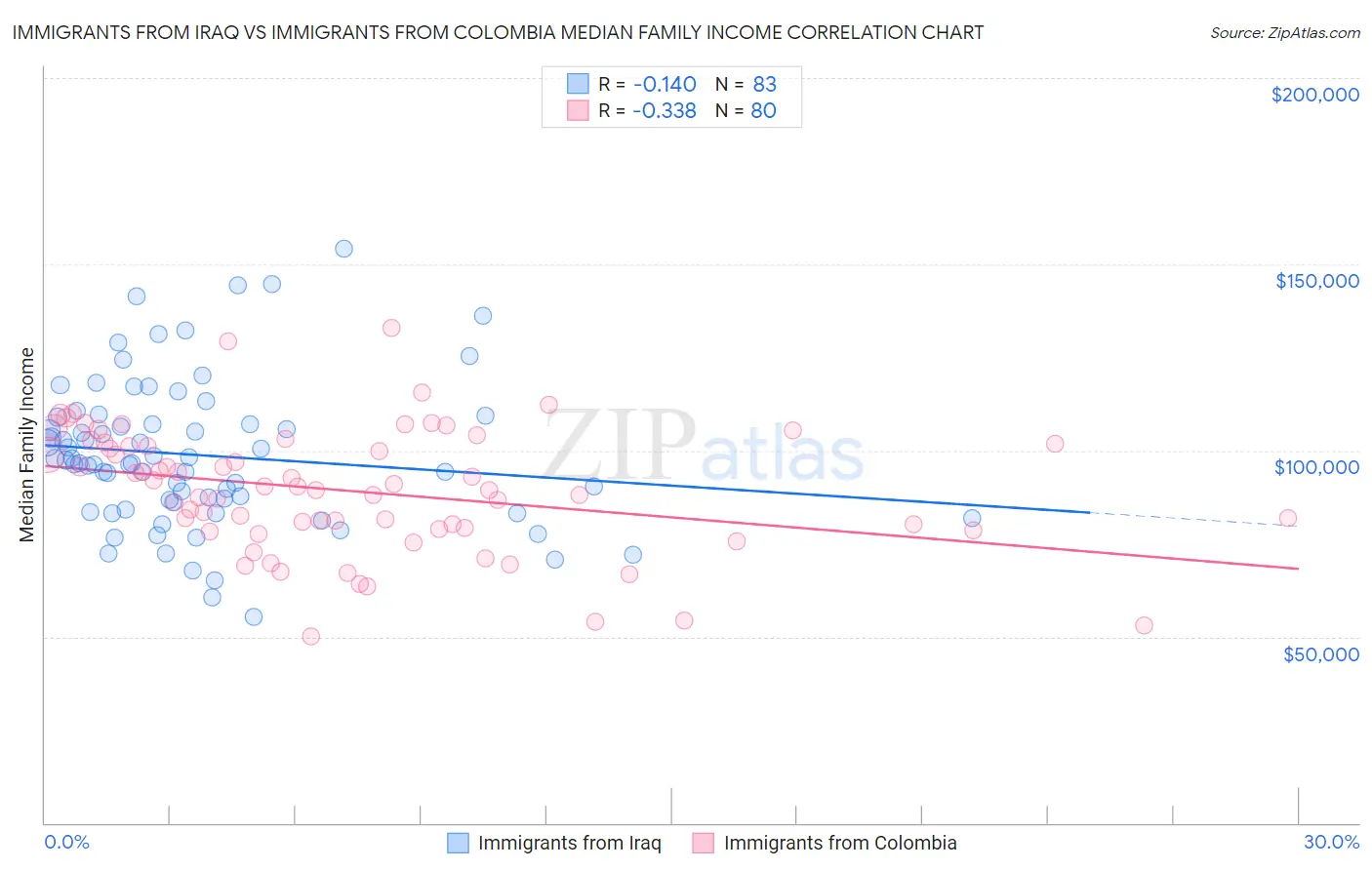 Immigrants from Iraq vs Immigrants from Colombia Median Family Income