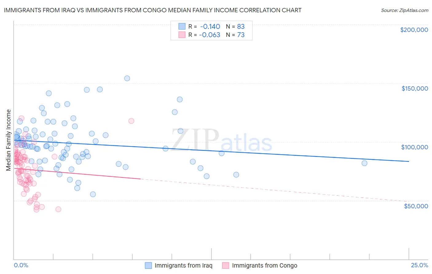 Immigrants from Iraq vs Immigrants from Congo Median Family Income