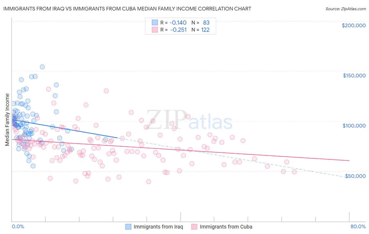 Immigrants from Iraq vs Immigrants from Cuba Median Family Income