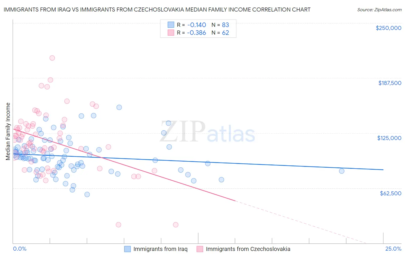 Immigrants from Iraq vs Immigrants from Czechoslovakia Median Family Income