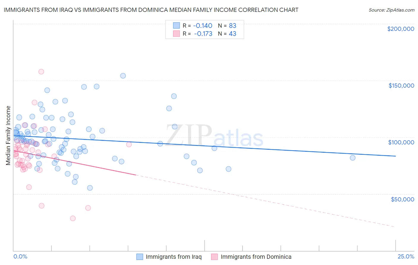 Immigrants from Iraq vs Immigrants from Dominica Median Family Income