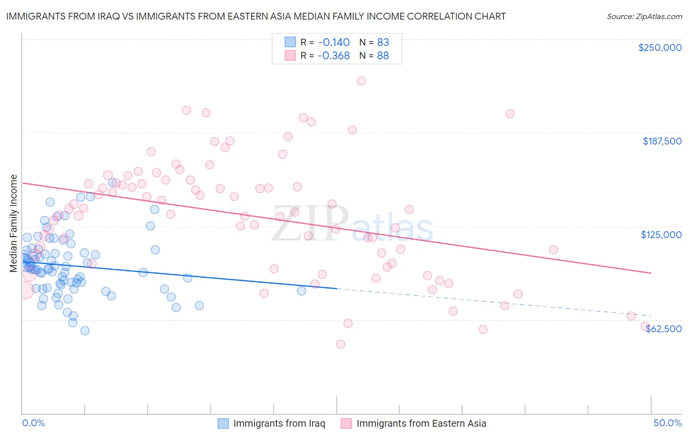 Immigrants from Iraq vs Immigrants from Eastern Asia Median Family Income