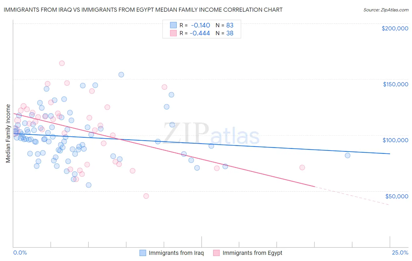 Immigrants from Iraq vs Immigrants from Egypt Median Family Income
