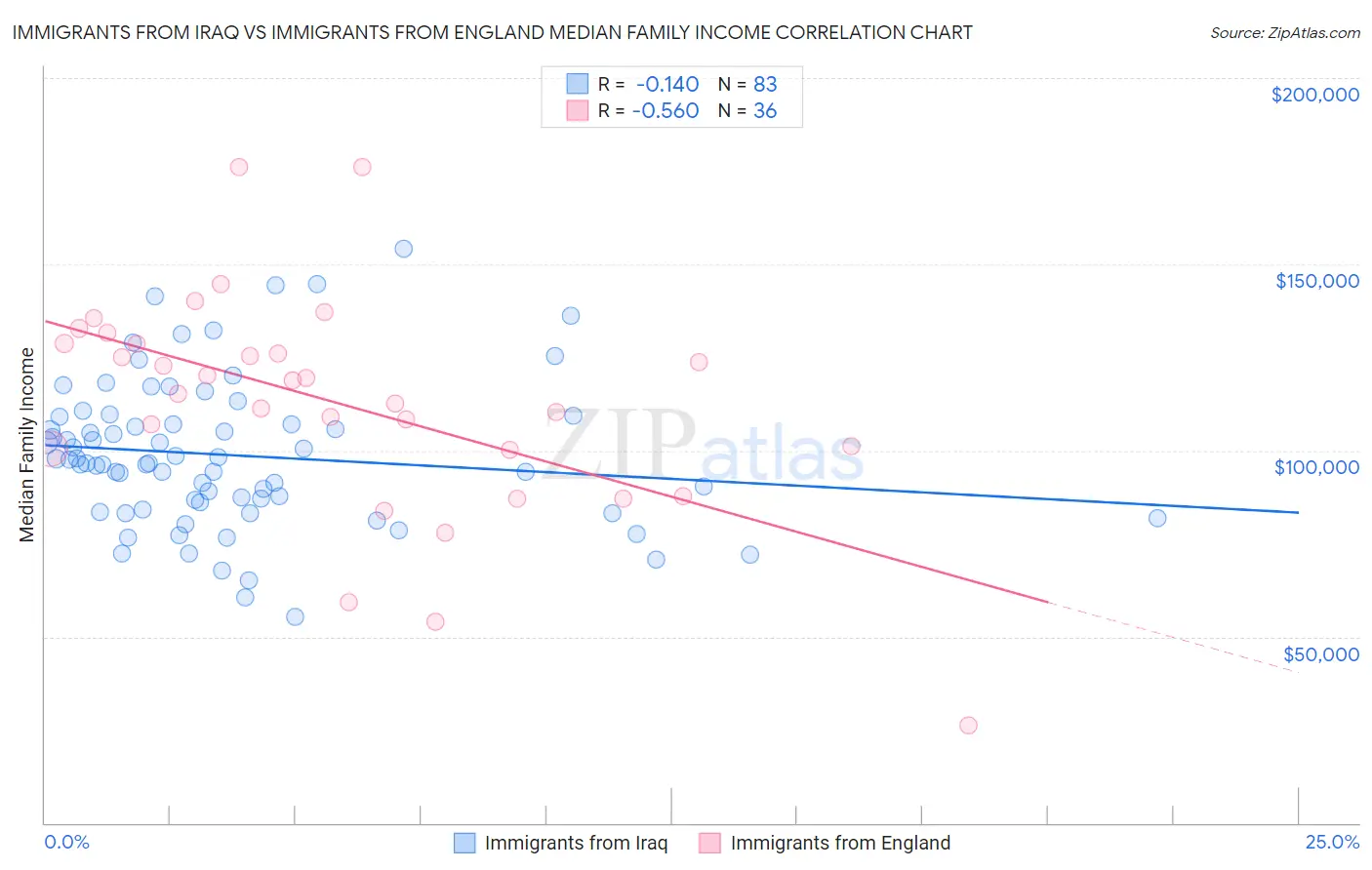 Immigrants from Iraq vs Immigrants from England Median Family Income