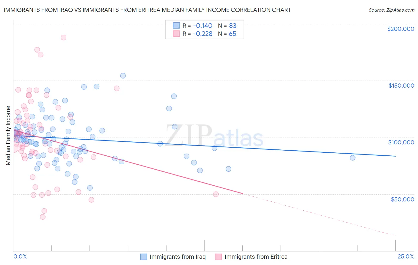 Immigrants from Iraq vs Immigrants from Eritrea Median Family Income