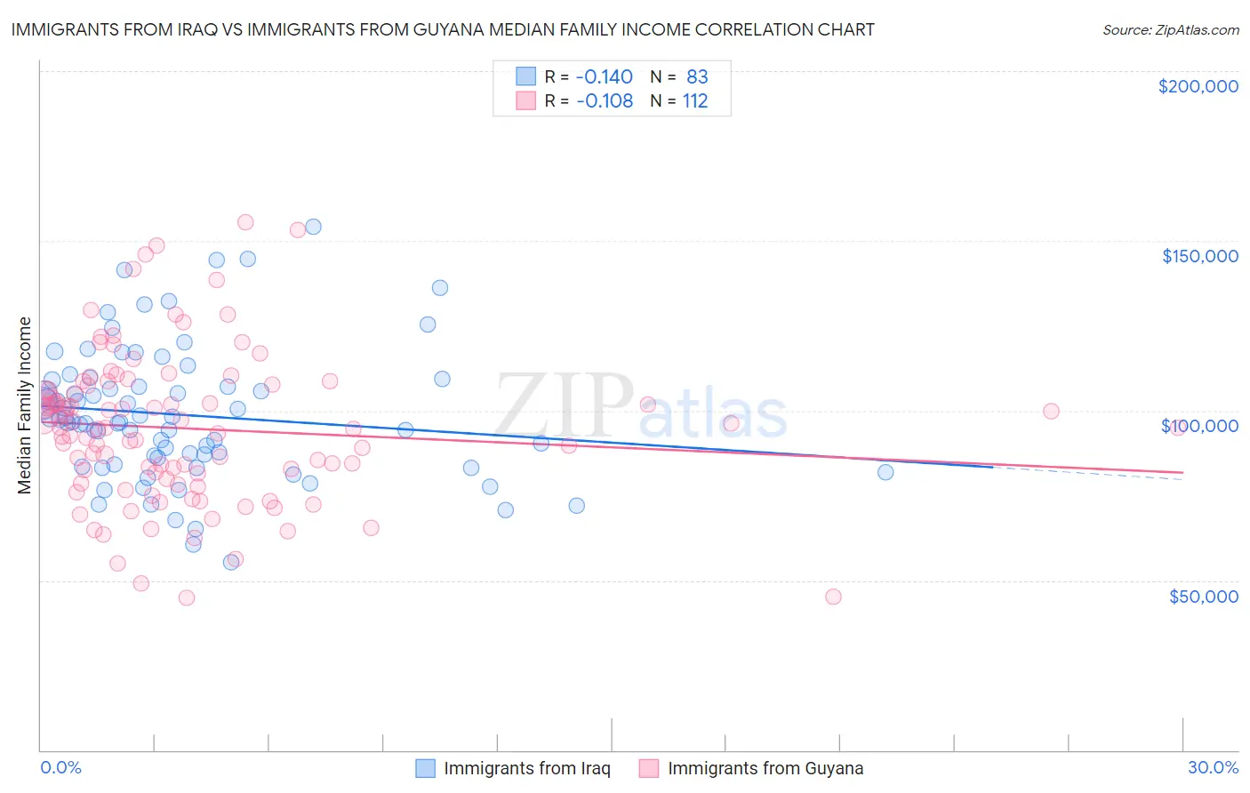 Immigrants from Iraq vs Immigrants from Guyana Median Family Income