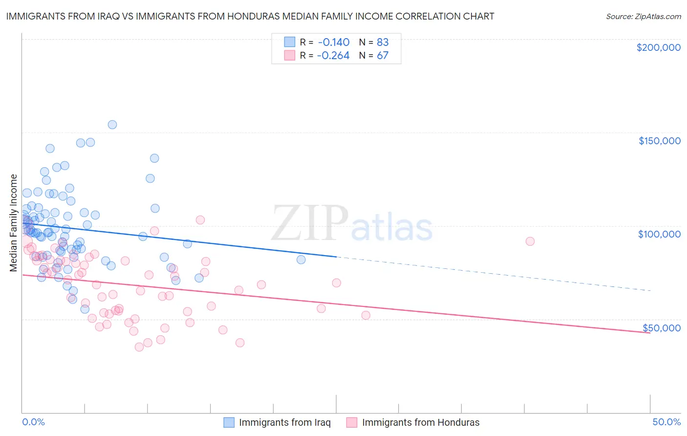 Immigrants from Iraq vs Immigrants from Honduras Median Family Income