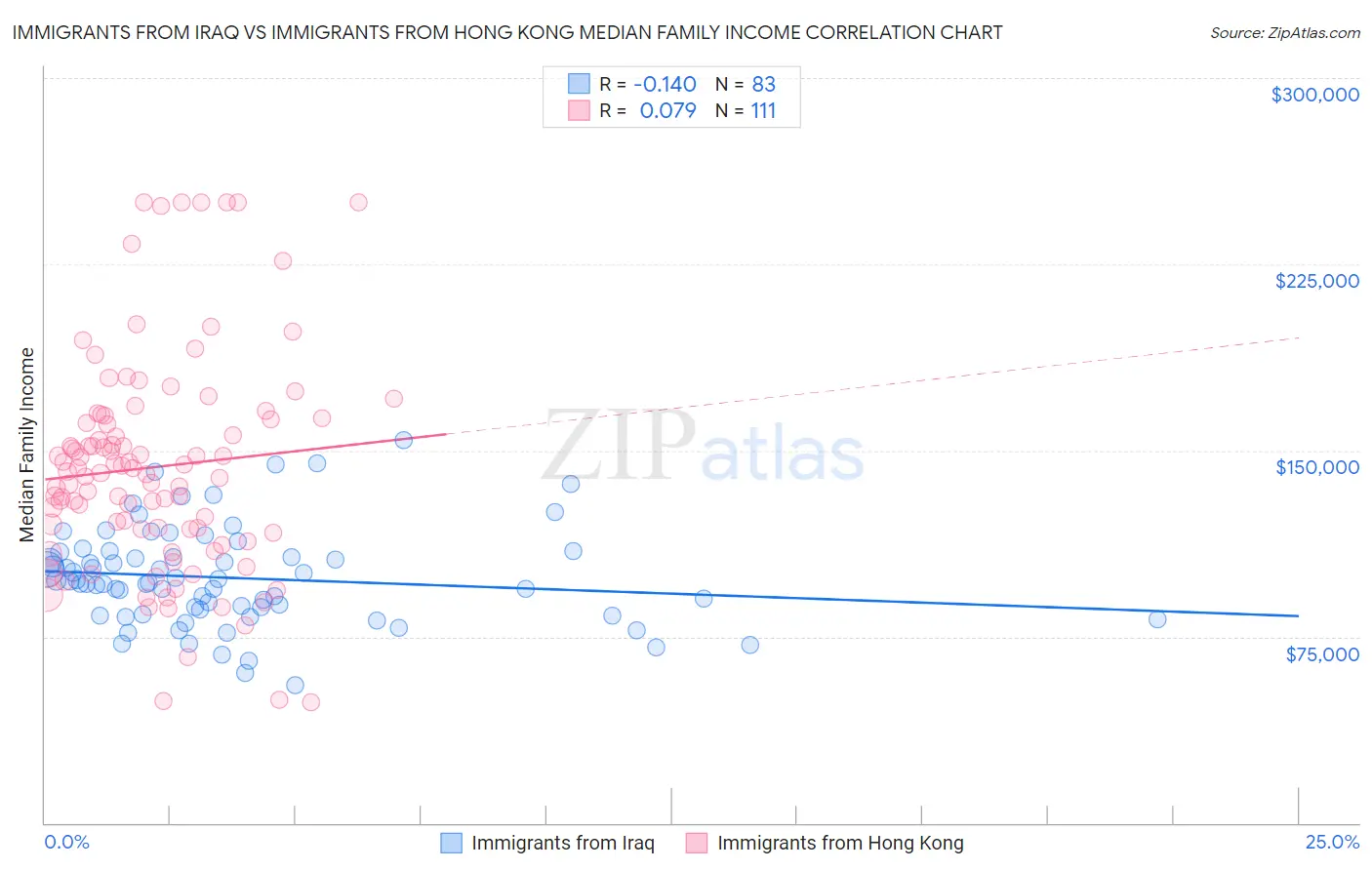 Immigrants from Iraq vs Immigrants from Hong Kong Median Family Income