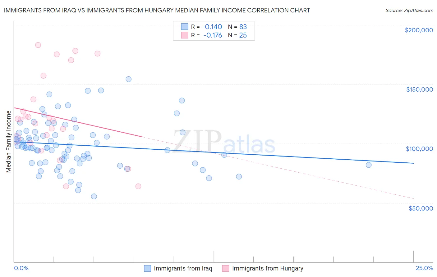 Immigrants from Iraq vs Immigrants from Hungary Median Family Income