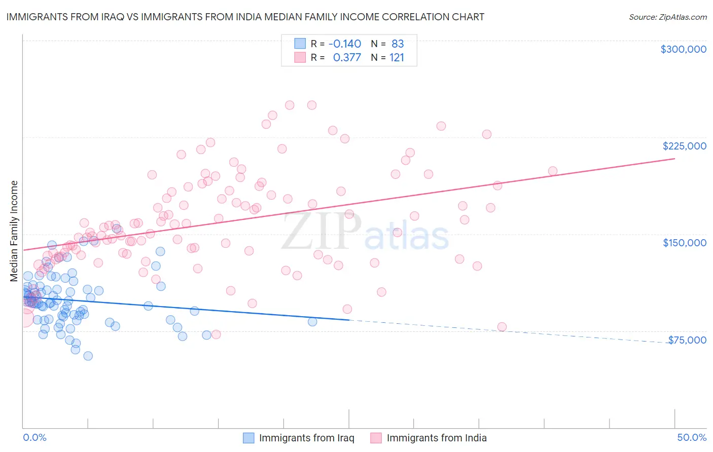Immigrants from Iraq vs Immigrants from India Median Family Income