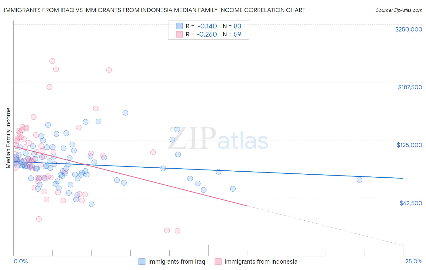 Immigrants from Iraq vs Immigrants from Indonesia Median Family Income
