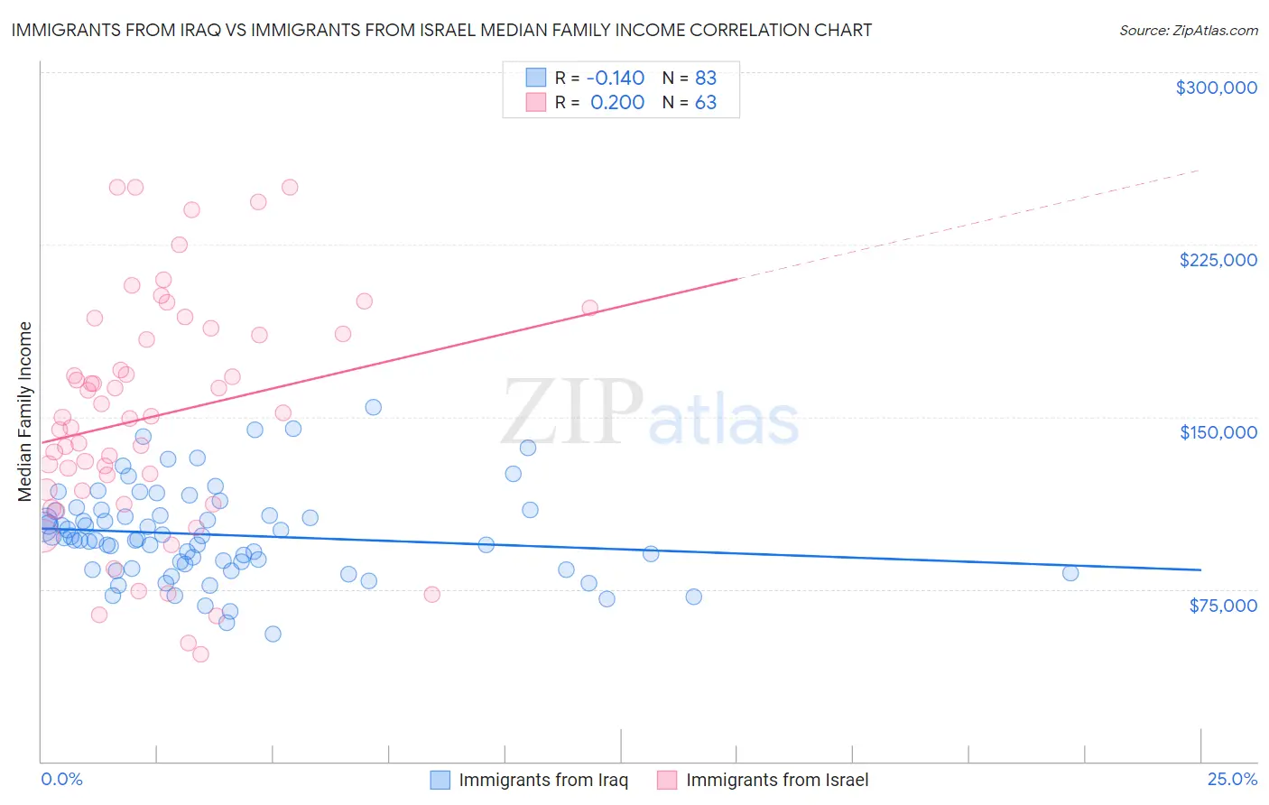 Immigrants from Iraq vs Immigrants from Israel Median Family Income