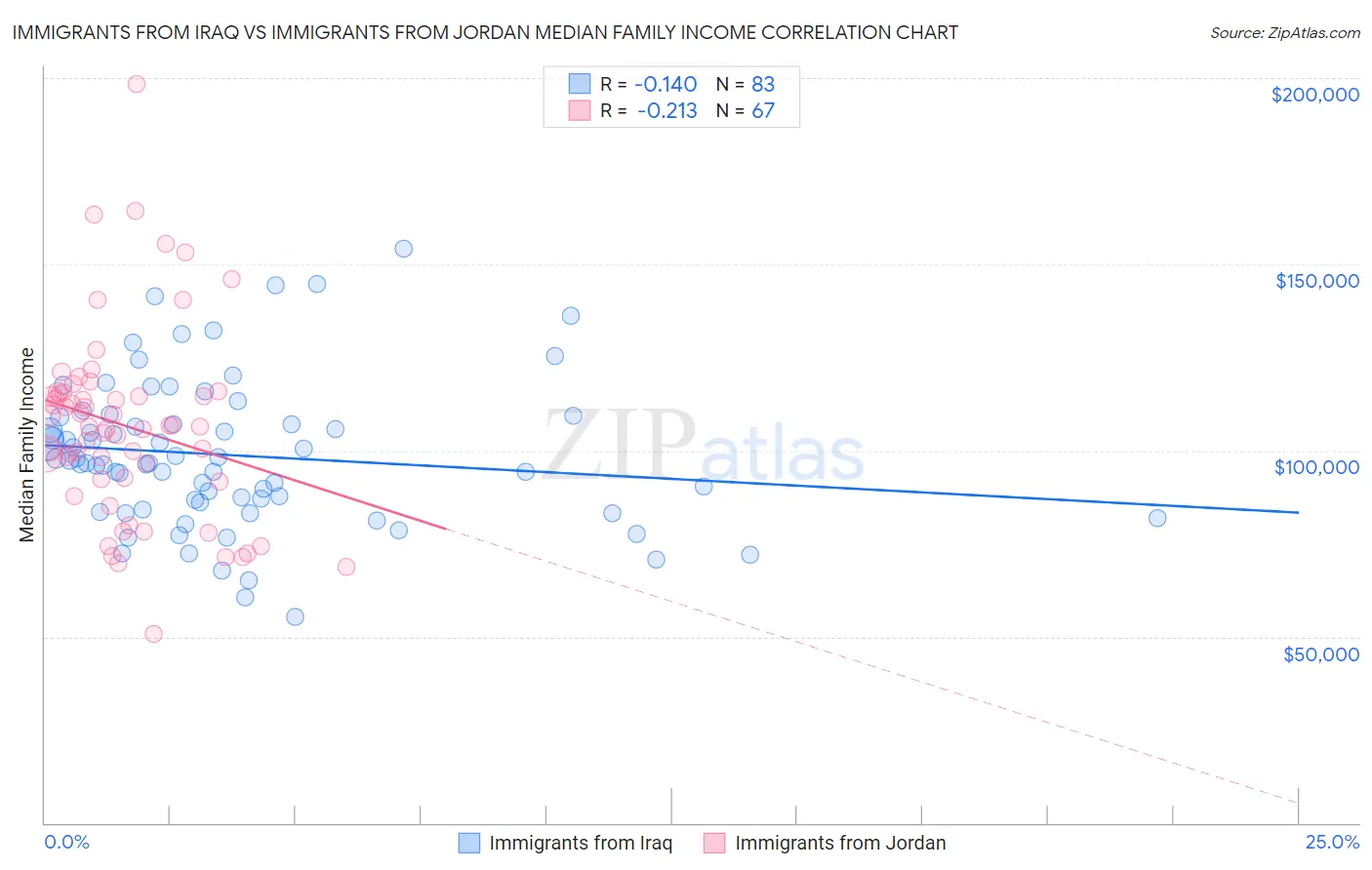 Immigrants from Iraq vs Immigrants from Jordan Median Family Income