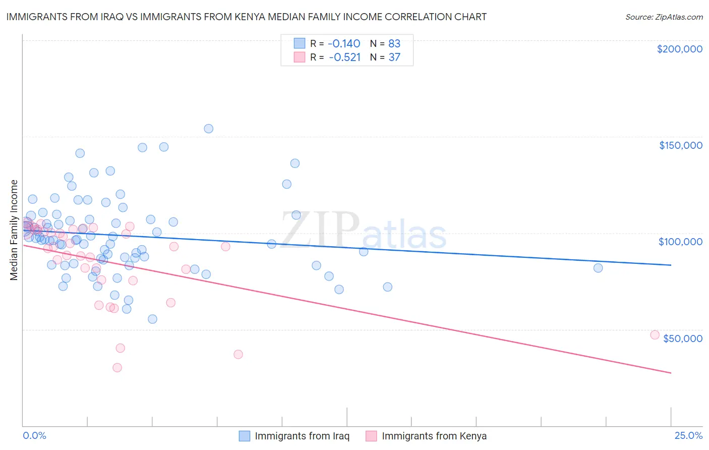 Immigrants from Iraq vs Immigrants from Kenya Median Family Income