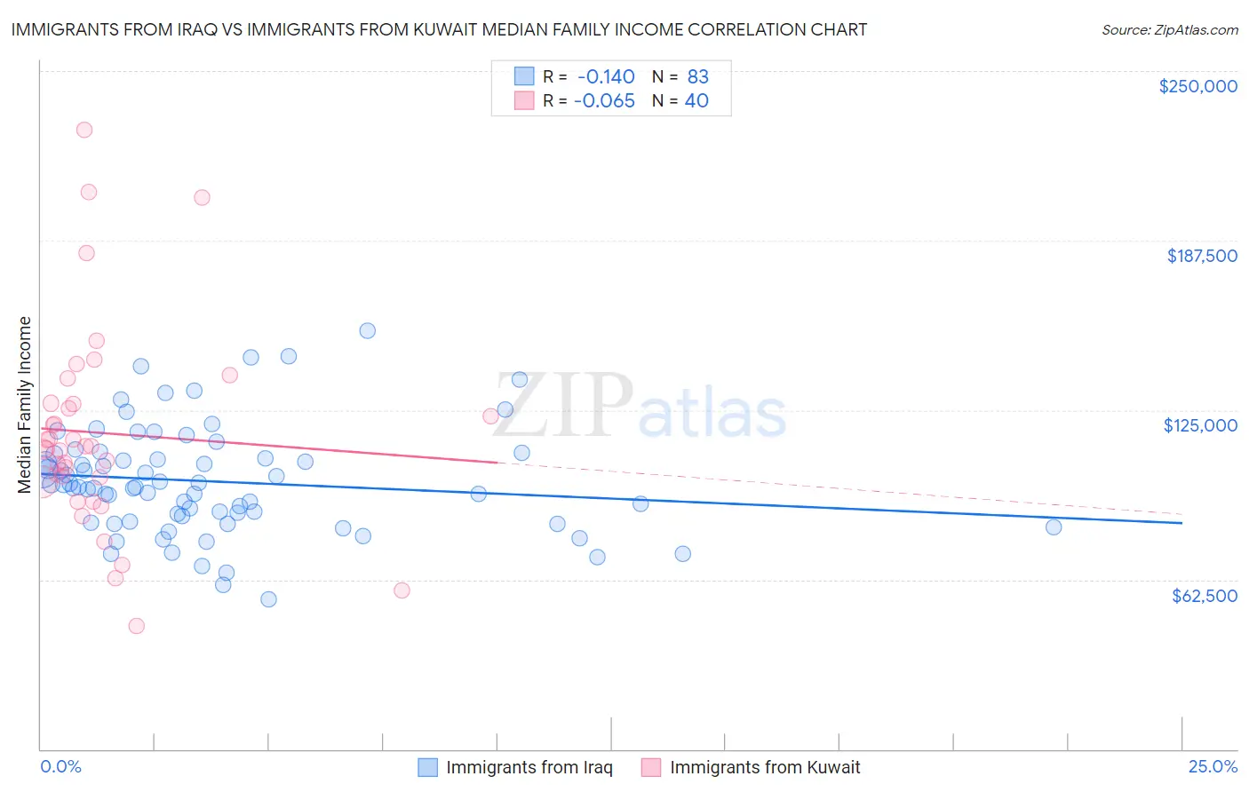 Immigrants from Iraq vs Immigrants from Kuwait Median Family Income