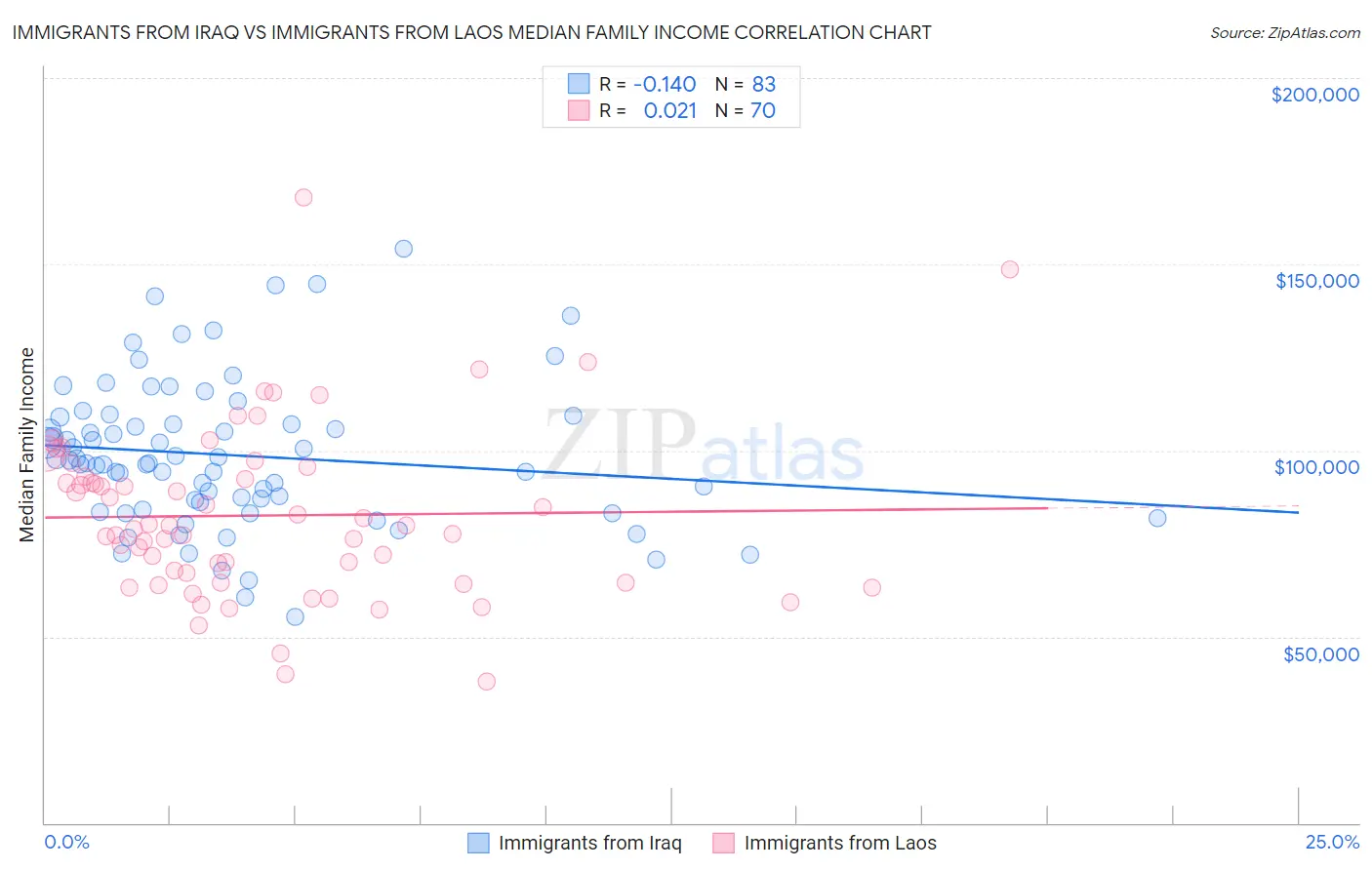 Immigrants from Iraq vs Immigrants from Laos Median Family Income
