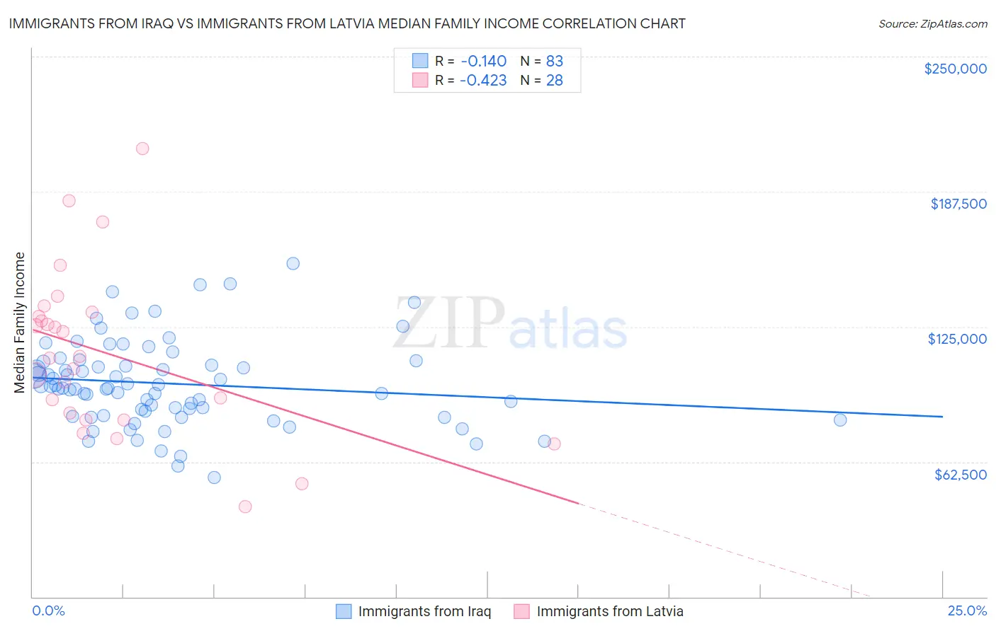 Immigrants from Iraq vs Immigrants from Latvia Median Family Income