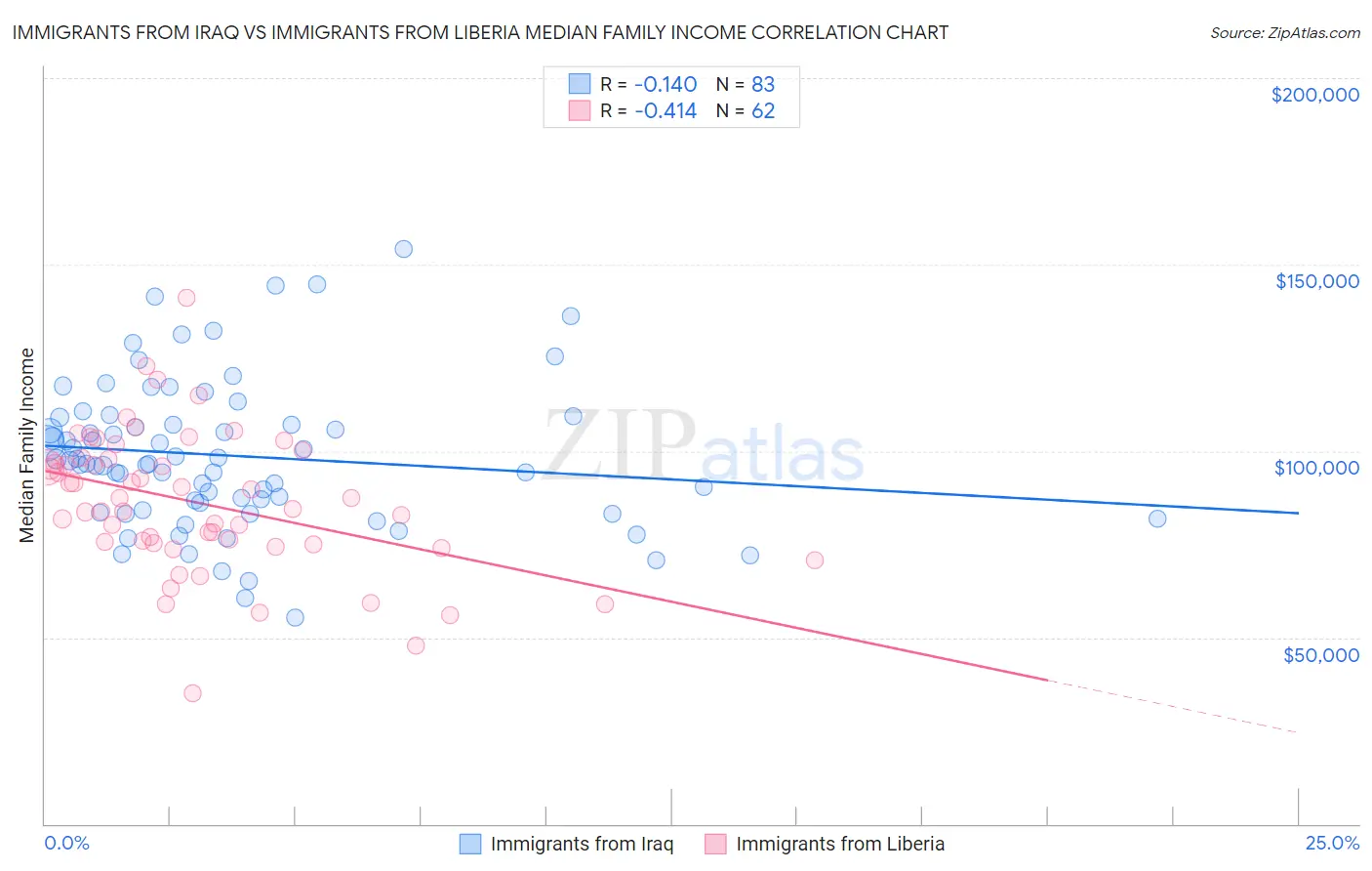 Immigrants from Iraq vs Immigrants from Liberia Median Family Income