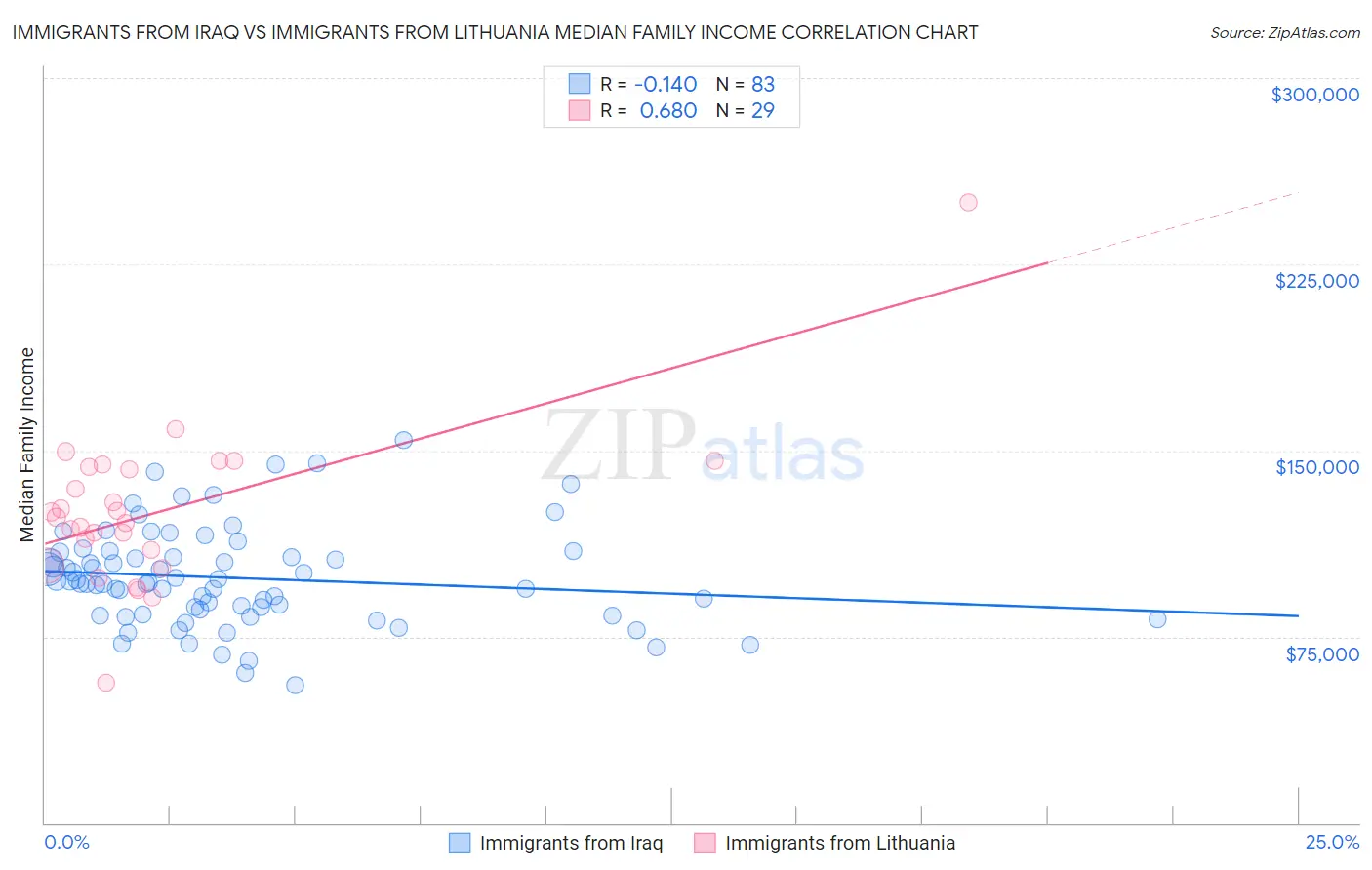 Immigrants from Iraq vs Immigrants from Lithuania Median Family Income
