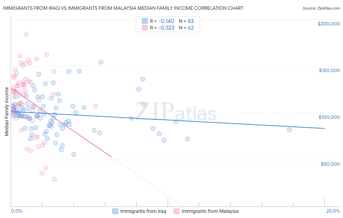 Immigrants from Iraq vs Immigrants from Malaysia Median Family Income