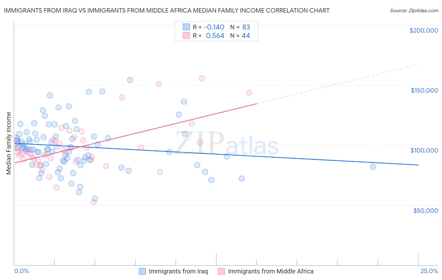 Immigrants from Iraq vs Immigrants from Middle Africa Median Family Income