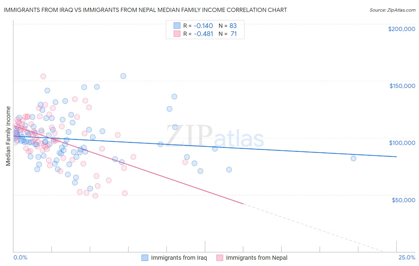 Immigrants from Iraq vs Immigrants from Nepal Median Family Income