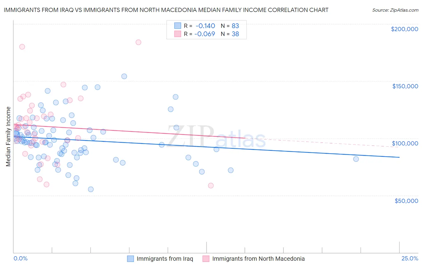 Immigrants from Iraq vs Immigrants from North Macedonia Median Family Income