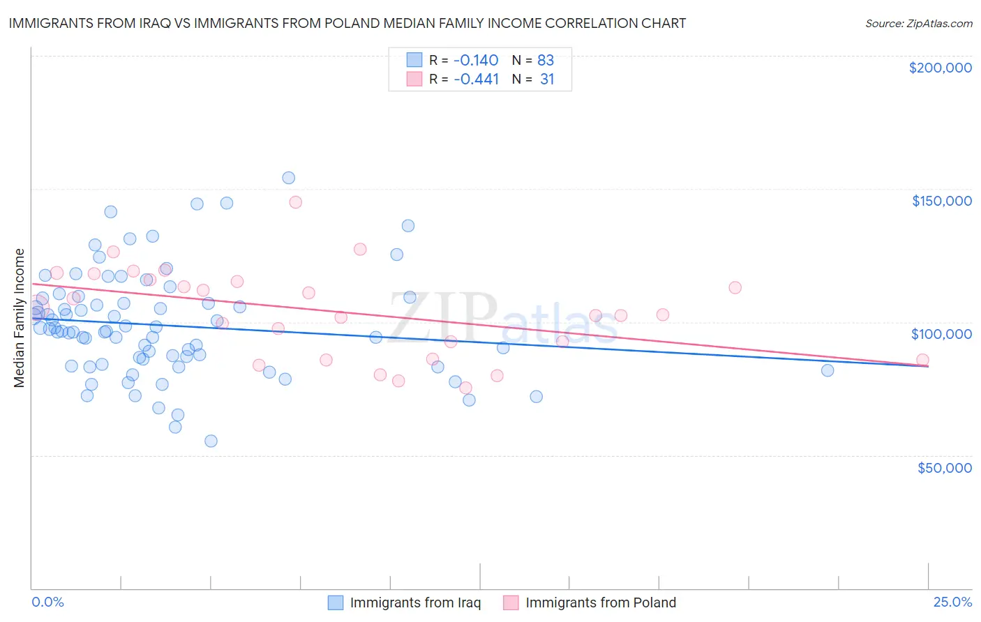 Immigrants from Iraq vs Immigrants from Poland Median Family Income