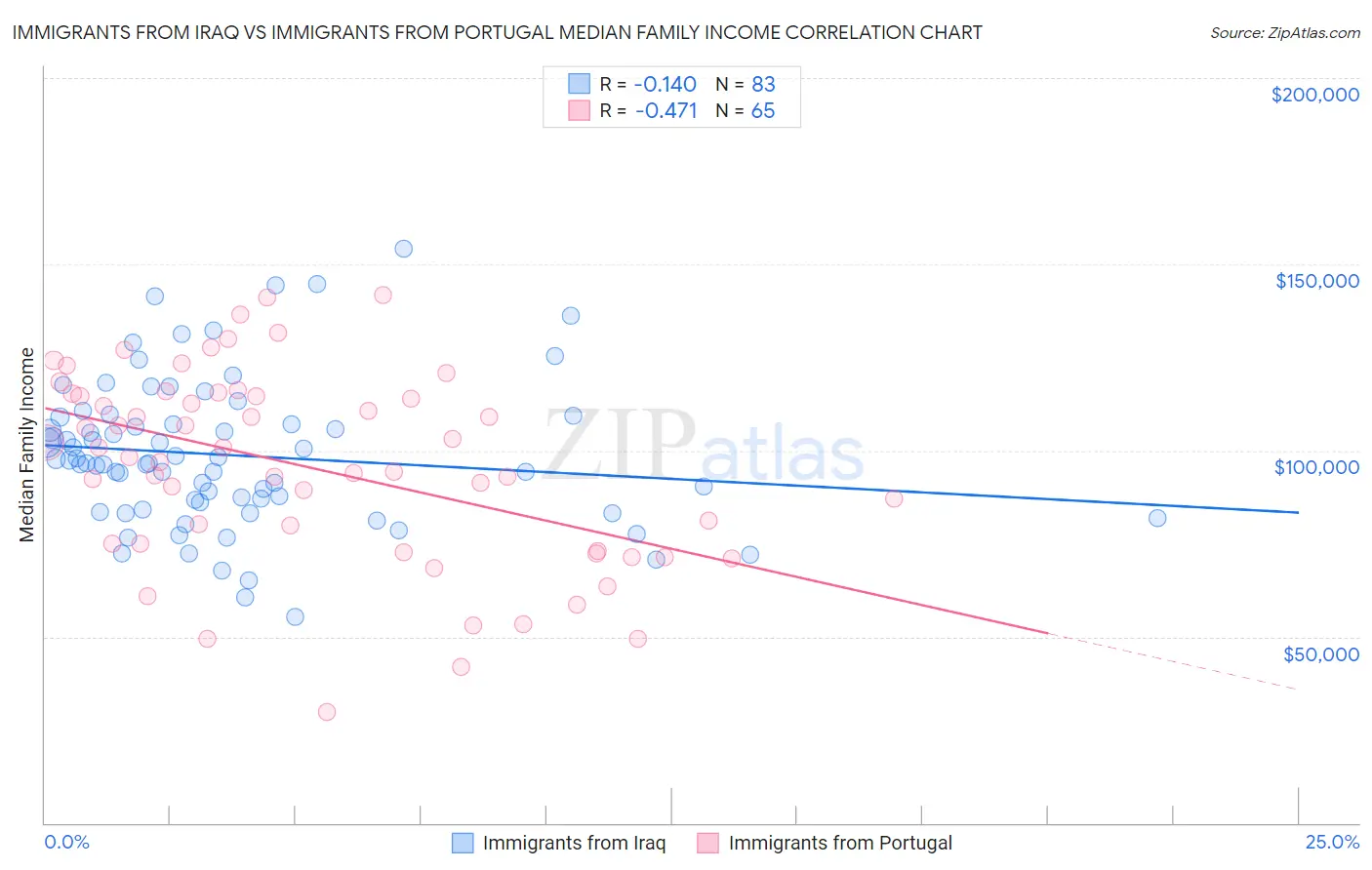 Immigrants from Iraq vs Immigrants from Portugal Median Family Income