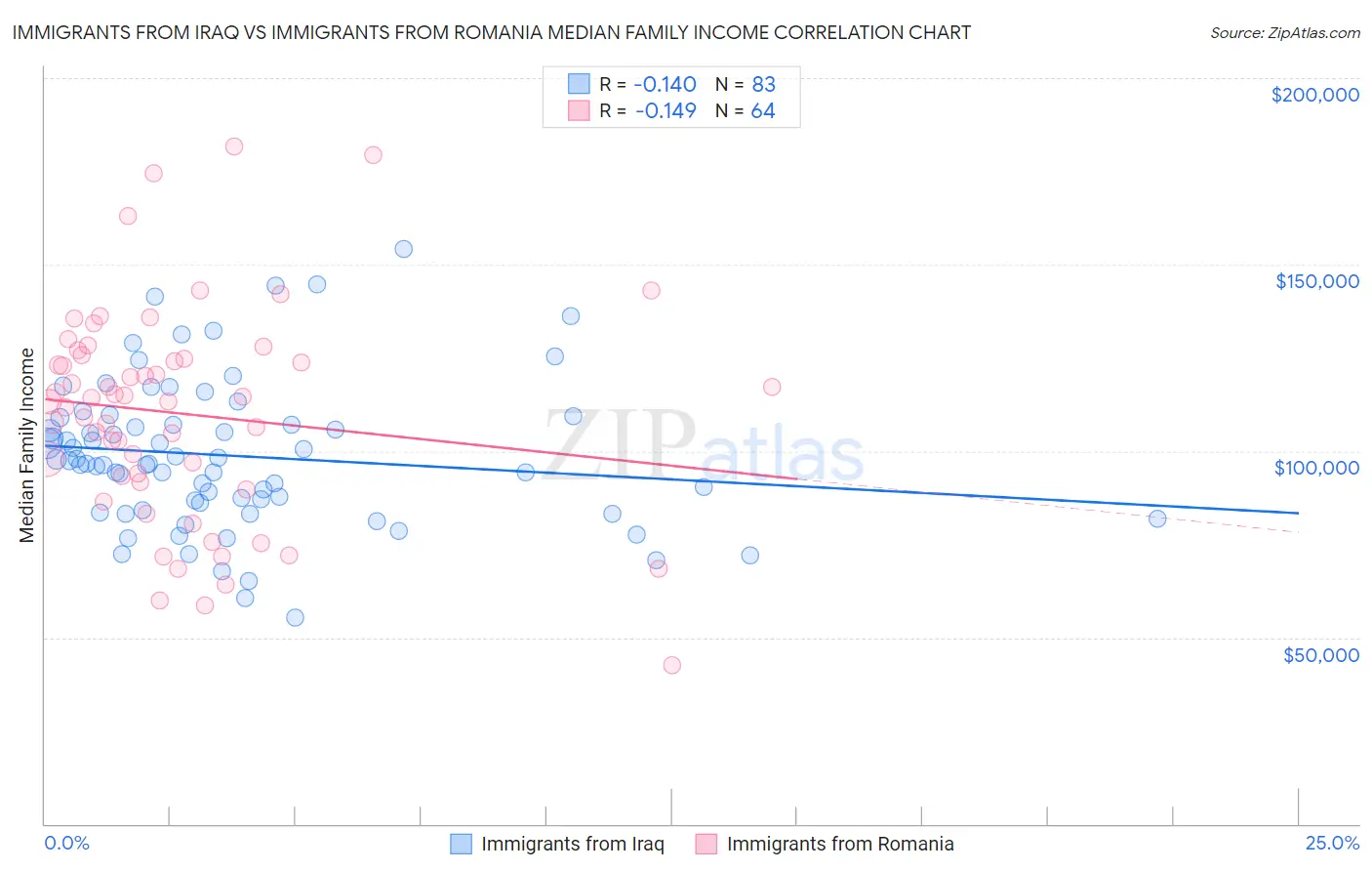 Immigrants from Iraq vs Immigrants from Romania Median Family Income