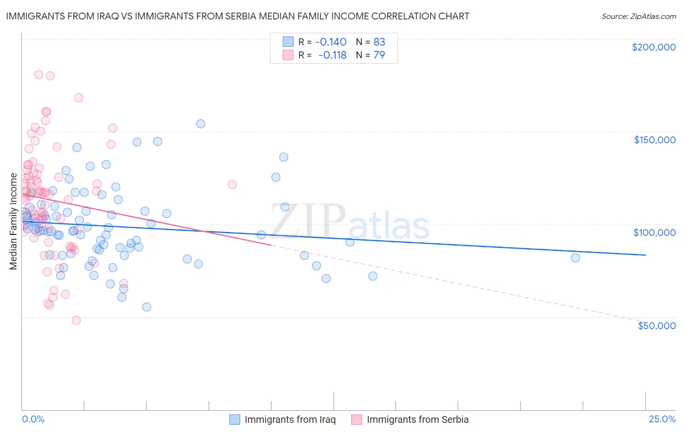 Immigrants from Iraq vs Immigrants from Serbia Median Family Income