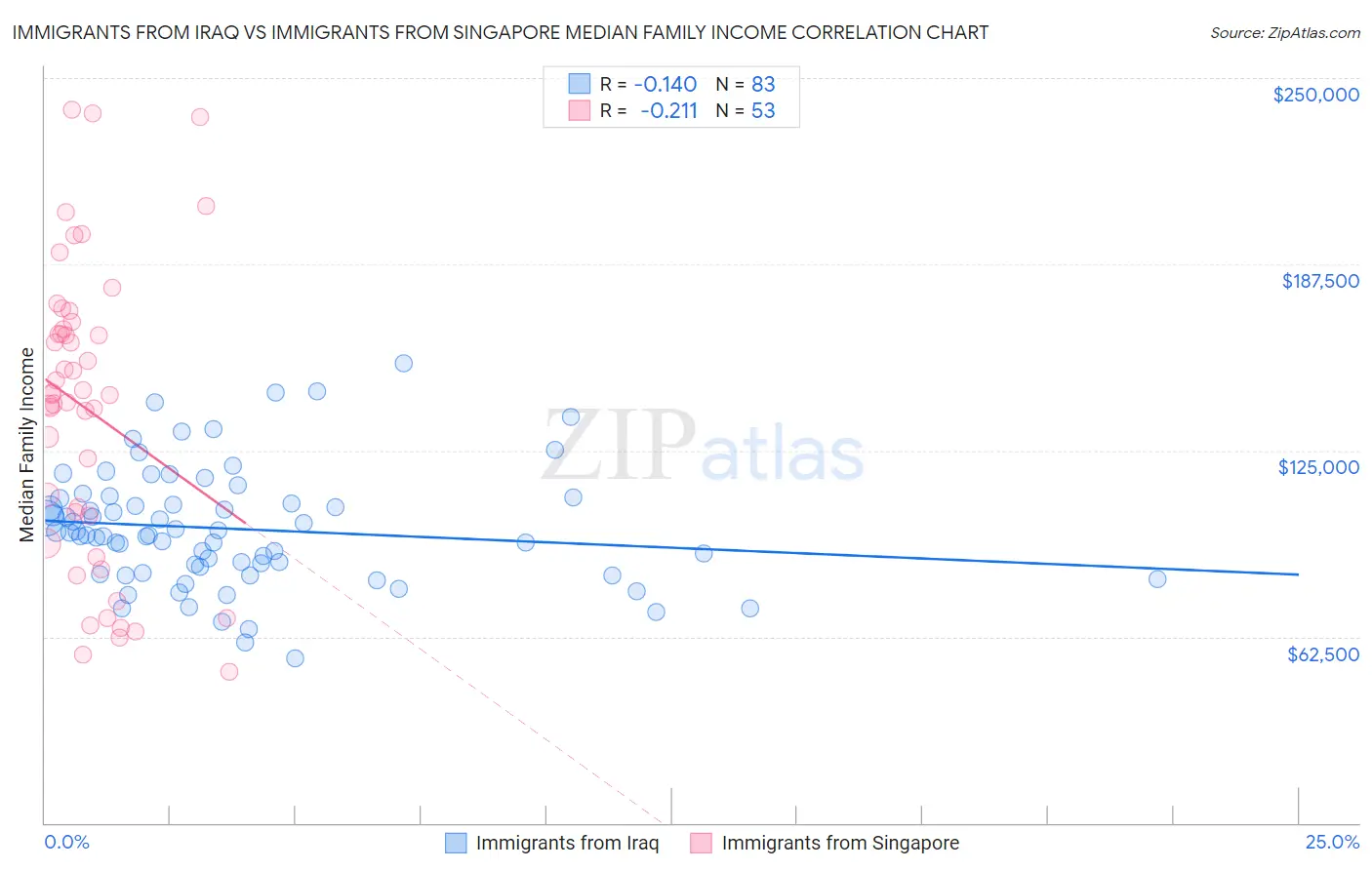 Immigrants from Iraq vs Immigrants from Singapore Median Family Income