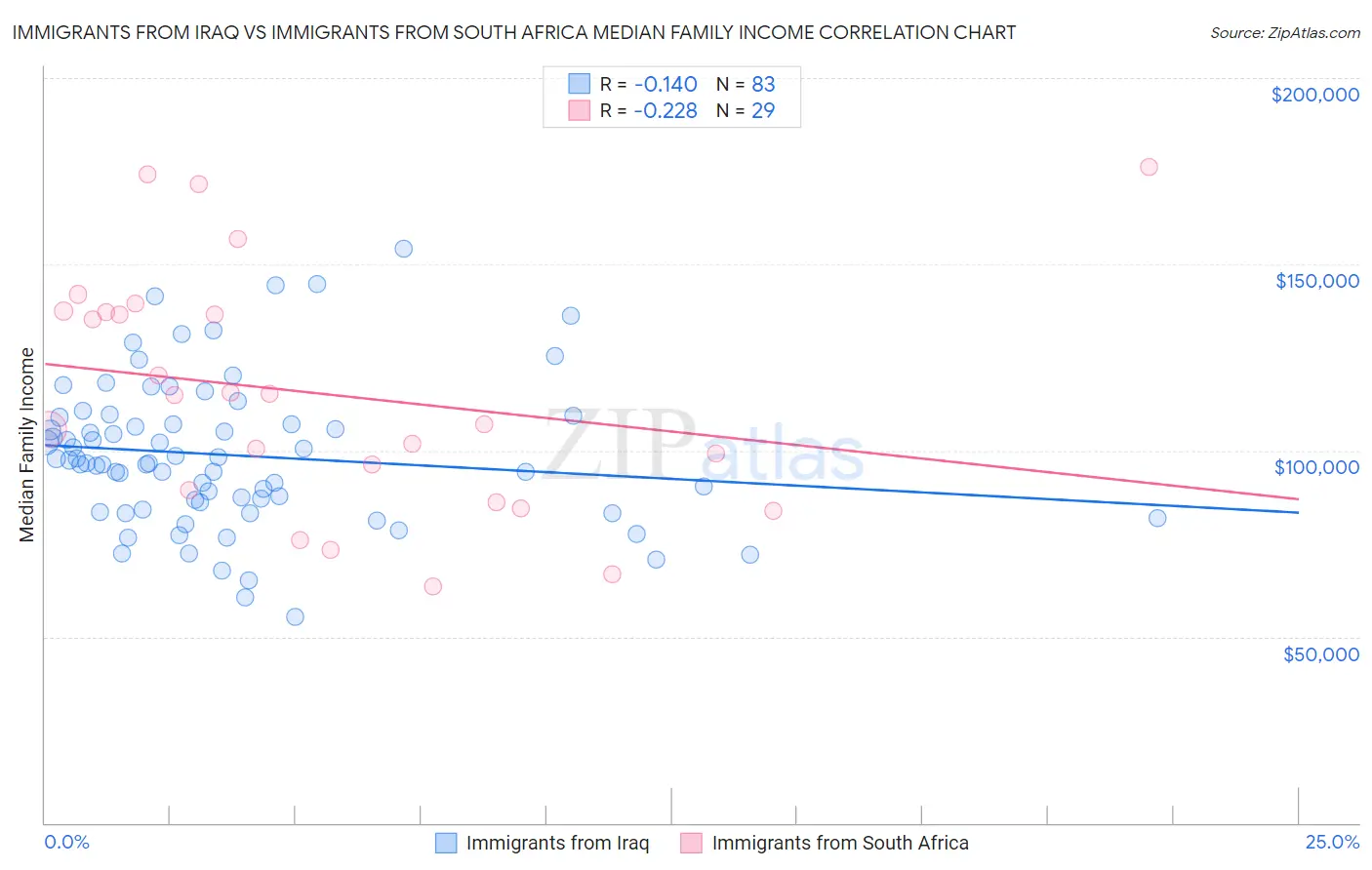 Immigrants from Iraq vs Immigrants from South Africa Median Family Income