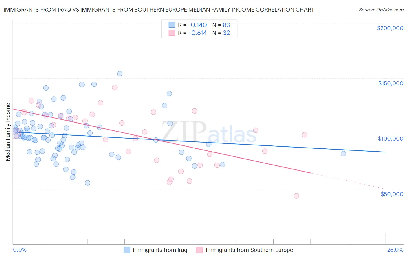 Immigrants from Iraq vs Immigrants from Southern Europe Median Family Income
