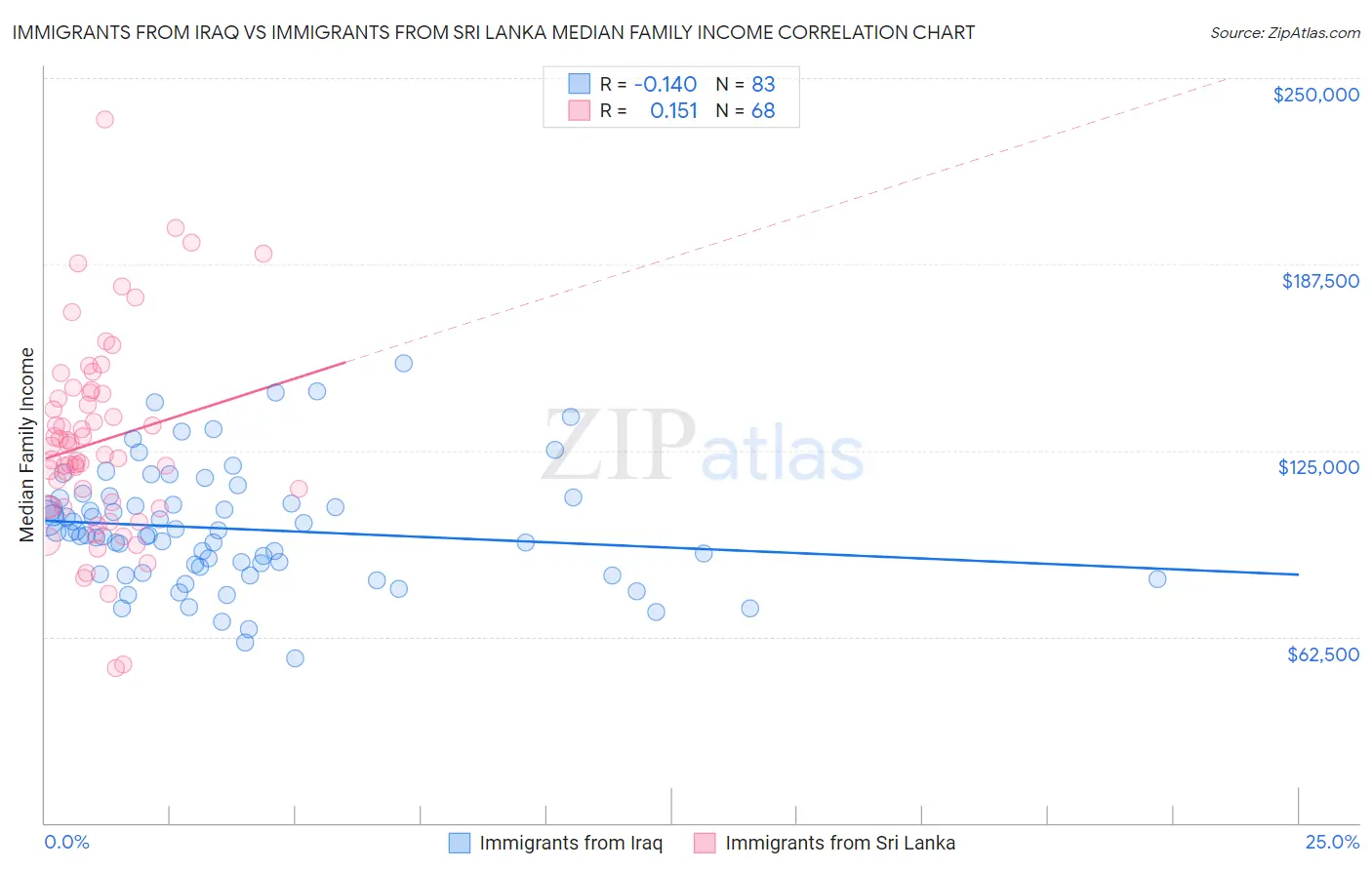 Immigrants from Iraq vs Immigrants from Sri Lanka Median Family Income