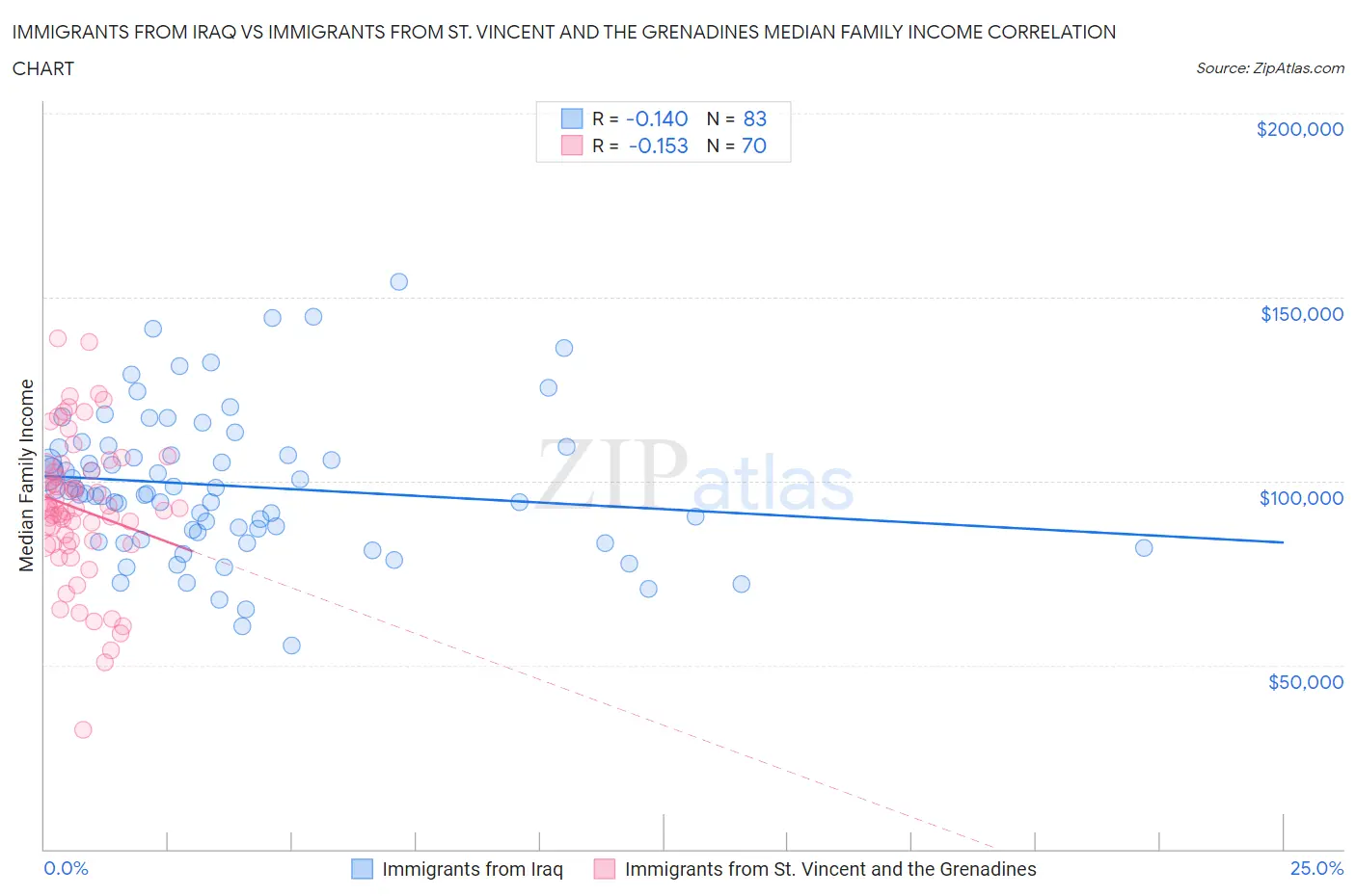 Immigrants from Iraq vs Immigrants from St. Vincent and the Grenadines Median Family Income
