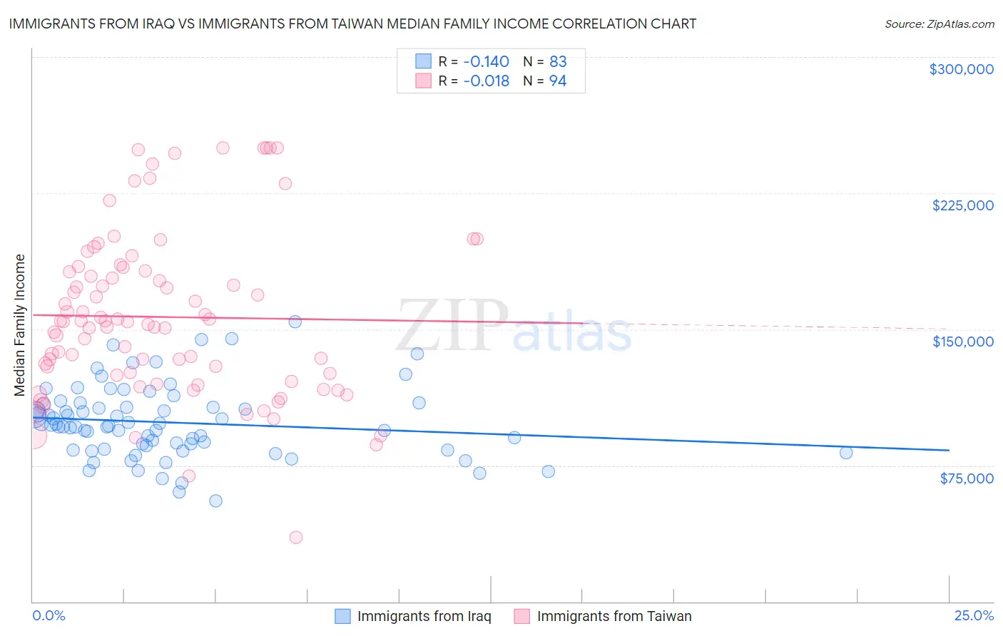 Immigrants from Iraq vs Immigrants from Taiwan Median Family Income