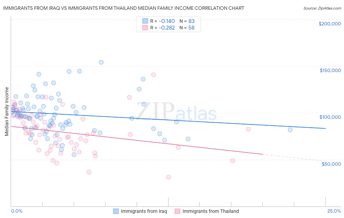 Immigrants from Iraq vs Immigrants from Thailand Median Family Income